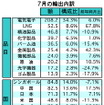 マレーシア7月の輸出、前年同月比4.5％増加、対日輸出は7.1％増に