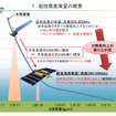 超低高度衛星の概要