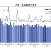 件数・負債総額の推移