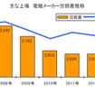 主な上場 電機メーカー労務費推移