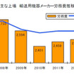 主な上場 輸送用機器メーカー労務費推移