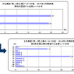 主な東証1部、2部上場メーカーの想定為替レート