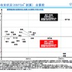 国土交通省、2011年度空港別収支（試算結果）を公表