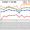 マレーシア7月の鉱工業生産、前年同月比で7.6％上昇　製造は5.4％アップ　