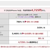 ドコモ月額利用料：iPhone 5s