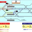 鳳駅の配線図。これまで天王寺方への折り返しルートが一つしかなかったが、渡り線や信号機の新増設により3ルートに増強。和歌山方への折り返しルートも新たに3ルート整備する。