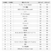 日経リサーチブランド力調査