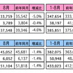 マレーシア8月の自動車販売、前年同月比は1.4％減