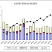 民生用電子機器国内出荷実績