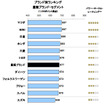 2013年日本自動車サービス満足度（量販ブランド）