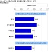 建築・建設業界に関する意識調査（エヌ・アンド・シー調べ）