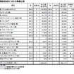 帝国データバンク、国内航空会社の経営状況を分析調査