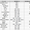 ヤナセグループの販売実績