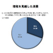 増税を見越した消費