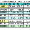 8月の輸出、前年同月比12.4％増加　輸入は14.1％増に［ニュース｜AsiaX News］