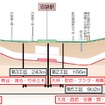 西武新宿線中井～野方間の縦断面図。駅部は開削工法で掘削し、それ以外のトンネルは上下線別の単線シールドトンネルが建設される。
