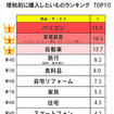 増税前に買いたいものランキング