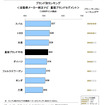 純正カーナビ顧客満足度調査（量販ブランド）