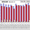 マレーシア9月の輸出、前年同月比5.6％増加　中国が輸出入共にトップ