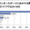 ウィンタースポーツに出掛ける際の交通手段