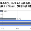 スタッドレスタイヤにかける理想の費用