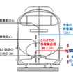 除雪幅は最大で約90mc拡大する。