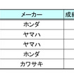 バイクオークション成約ランキング