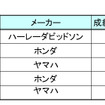 バイクオークション成約ランキング