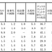 海外出張旅費の削減策（複数回答）