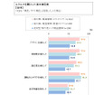 クルマを購入した後の満足度（タイプ別）