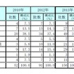 帝国データバンク、ミャンマーに進出した日系企業を調査