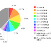 2013年冬のボーナス推定支給額（全体）