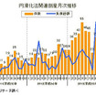 円滑化法関連倒産月次推移