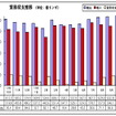 10月の輸出、前年同月比9.6％増加　輸入も13.9％の大幅増に…マレーシア