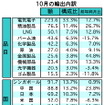 10月の輸出、前年同月比9.6％増加　輸入も13.9％の大幅増に…マレーシア