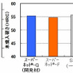 炭素含有量0.35％級熱延鋼板の水焼入れ後の硬さ