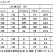 高速道路の通信速度ランキング