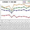 10月の鉱工業生産、前年同月比で1.7％上昇［ニュース｜AsiaX News］