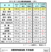 マレーシア11月の消費者物価、前月比で0.3％アップ