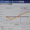 ミニバンは乗用車に比較すると高周波ノイズが高い