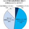 子どもの自転車事故に備えて対策をとっているか