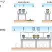 東村山駅付近連立事業の横断面図イメージ。東村山駅は島式ホーム2面4線の高架ホームが整備される。