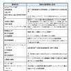 次世代海洋環境関連技術研究開発費補助金（二次募集分）の交付先