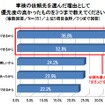 クルマに関する意識調査