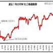 ブルサ株価指数が1年で10.5％上昇、30日には最高値更新…マレーシア