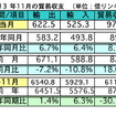 マレーシア11月の輸出、前年同月比6.7％増加　日本は輸出入共に3位
