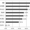 個人の視点でミニバンを選ぶ時に重視する項目はどれですか？