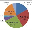 導入後の状況：コストの削減について