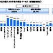 消費増税前の駆け込み購入を予定している商品・サービス