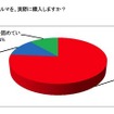 買いたいクルマを実際に購入するか